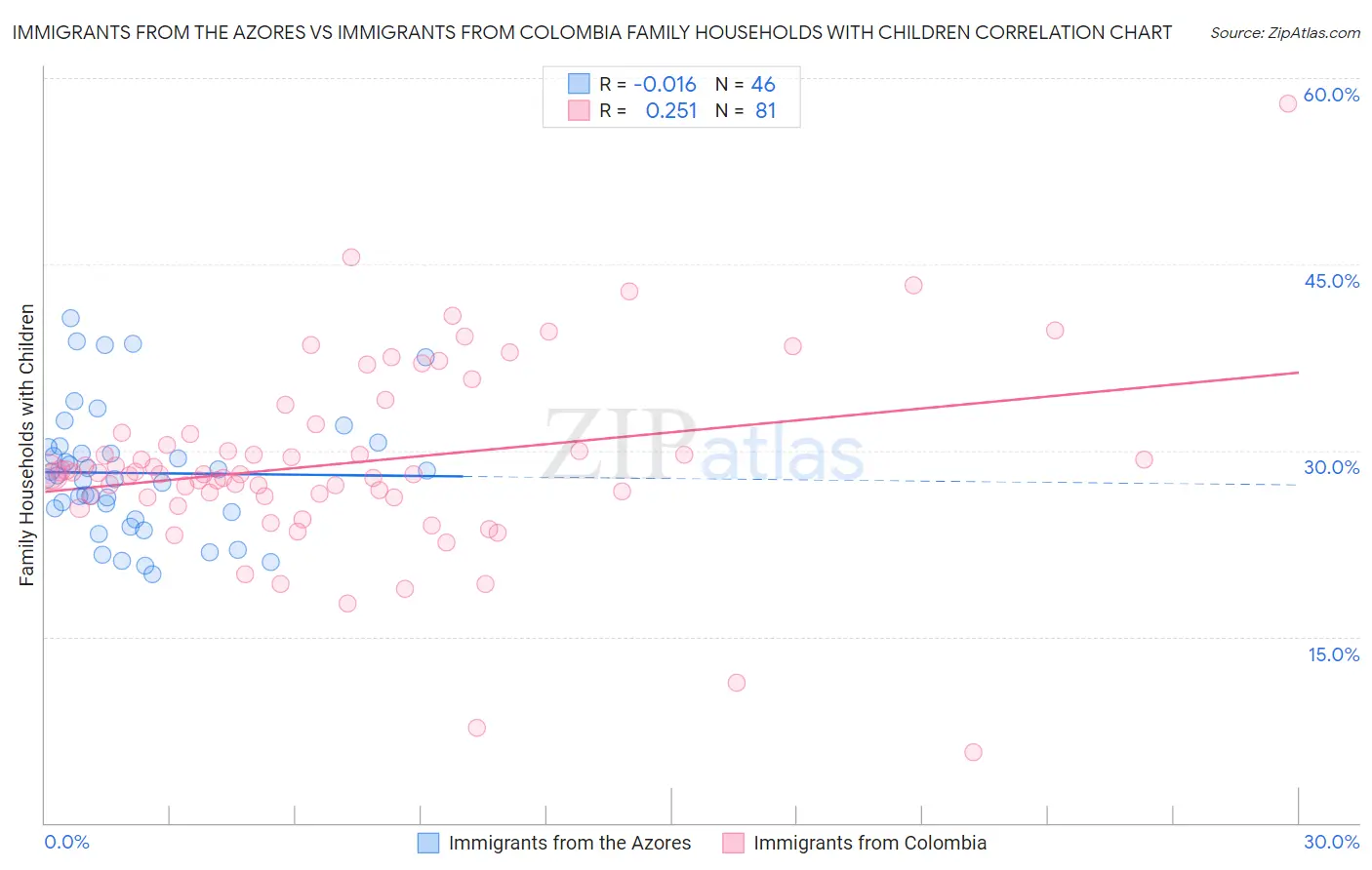 Immigrants from the Azores vs Immigrants from Colombia Family Households with Children