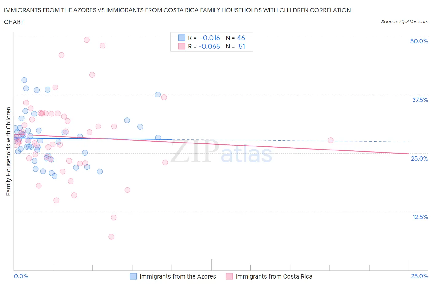 Immigrants from the Azores vs Immigrants from Costa Rica Family Households with Children