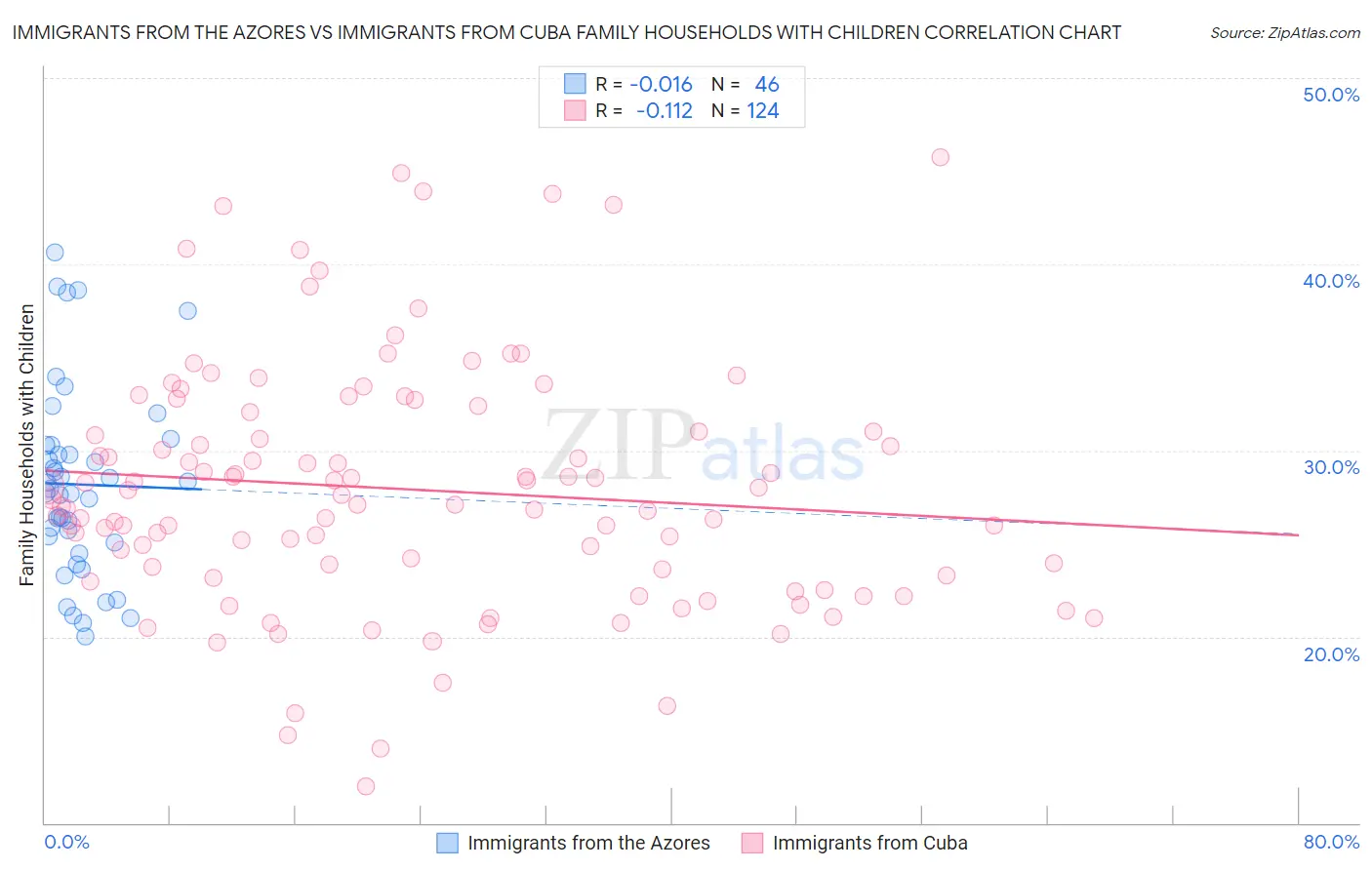 Immigrants from the Azores vs Immigrants from Cuba Family Households with Children