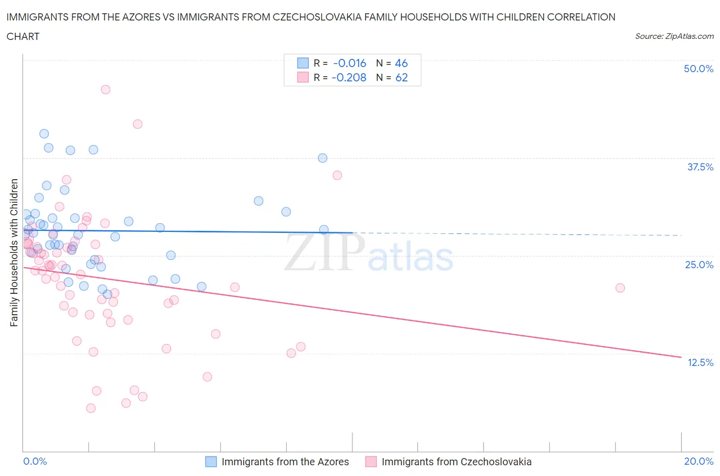 Immigrants from the Azores vs Immigrants from Czechoslovakia Family Households with Children