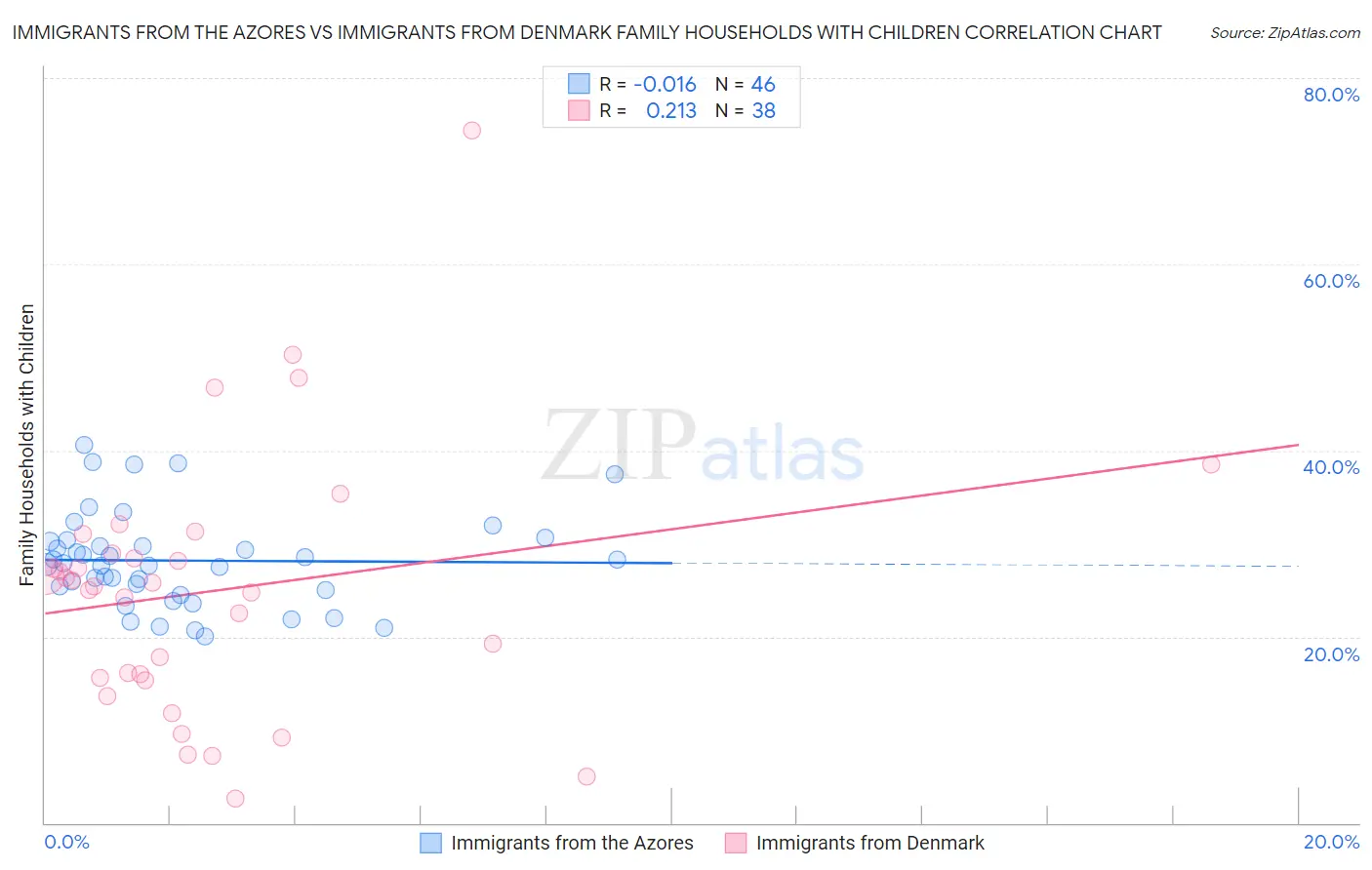 Immigrants from the Azores vs Immigrants from Denmark Family Households with Children