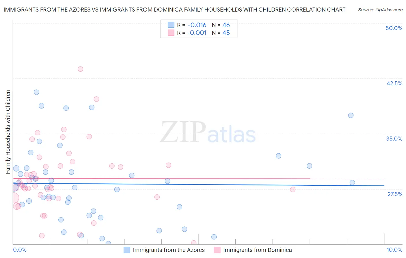 Immigrants from the Azores vs Immigrants from Dominica Family Households with Children