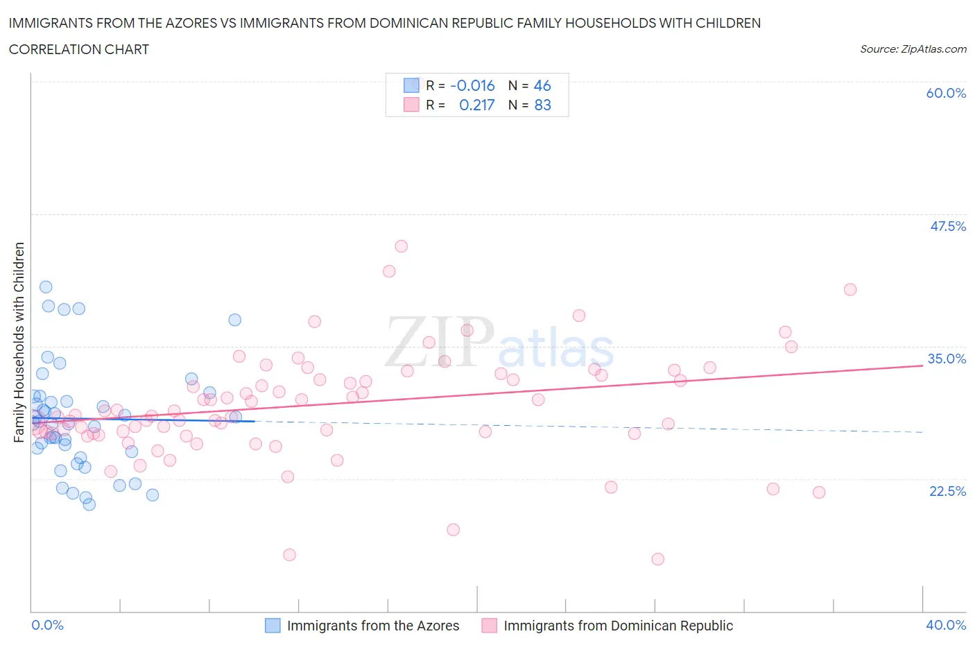 Immigrants from the Azores vs Immigrants from Dominican Republic Family Households with Children