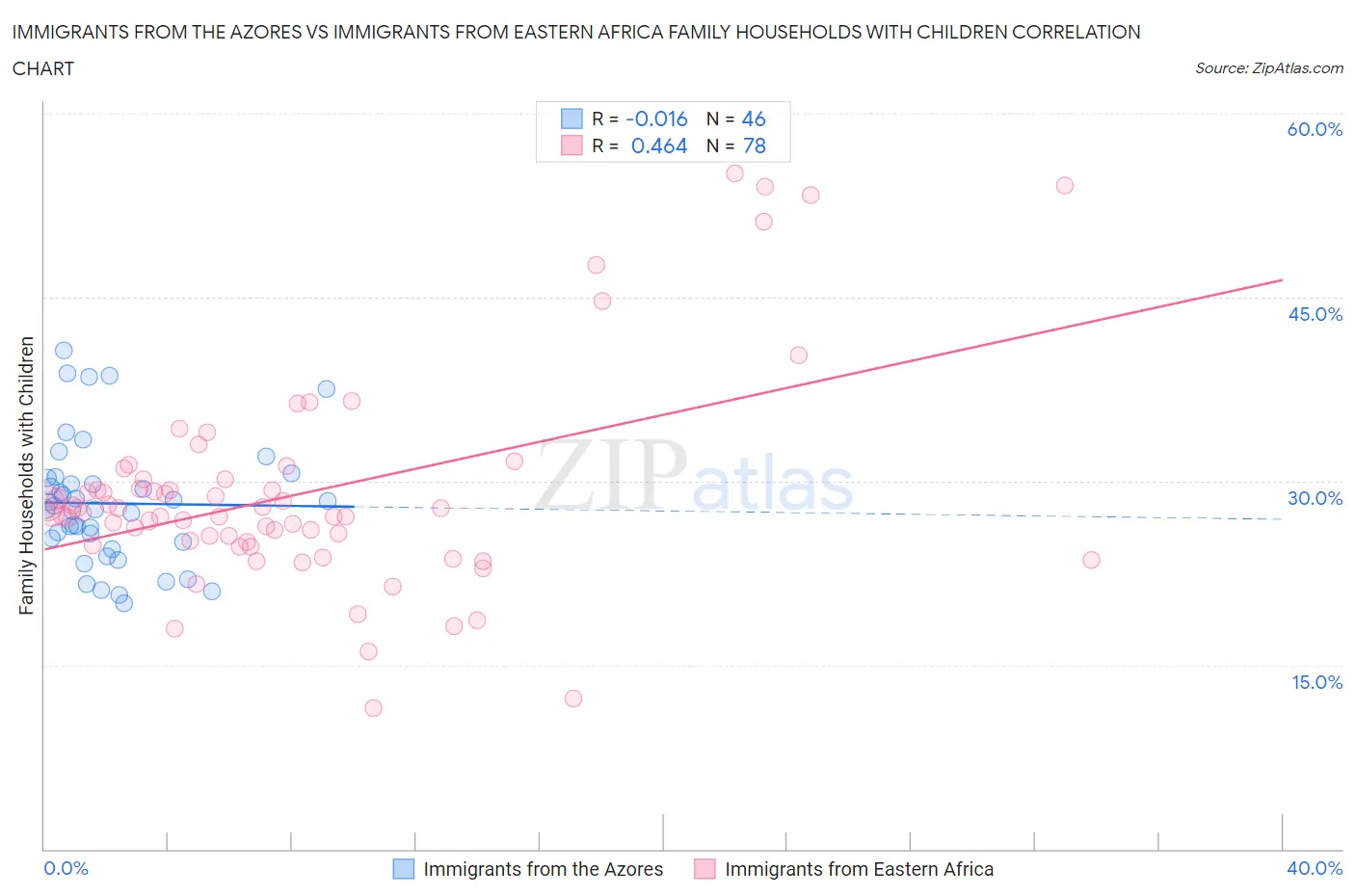 Immigrants from the Azores vs Immigrants from Eastern Africa Family Households with Children