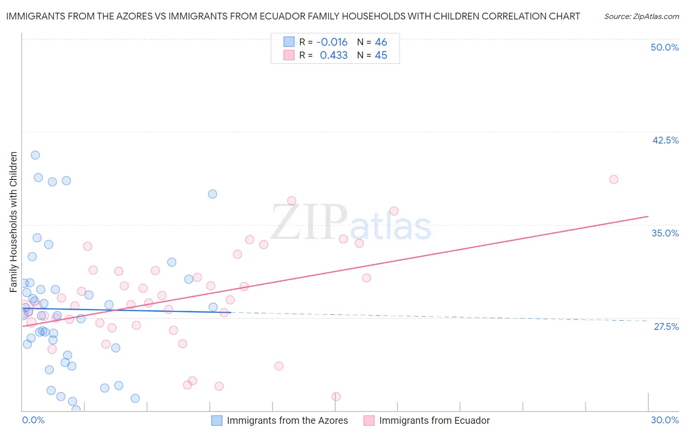 Immigrants from the Azores vs Immigrants from Ecuador Family Households with Children