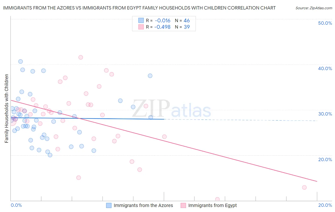 Immigrants from the Azores vs Immigrants from Egypt Family Households with Children