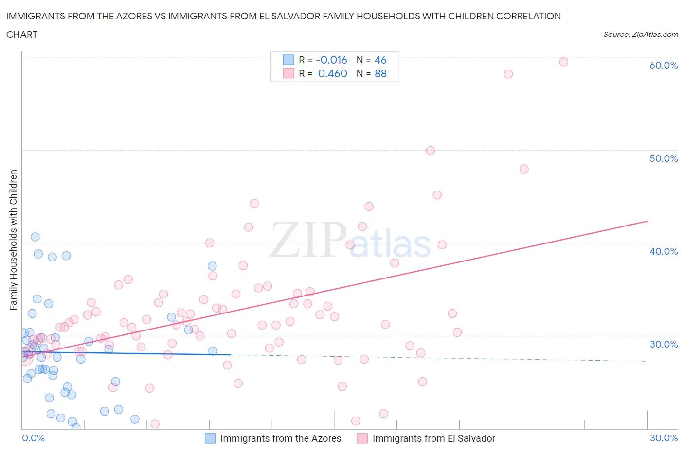 Immigrants from the Azores vs Immigrants from El Salvador Family Households with Children