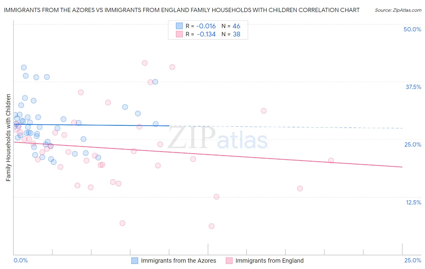 Immigrants from the Azores vs Immigrants from England Family Households with Children