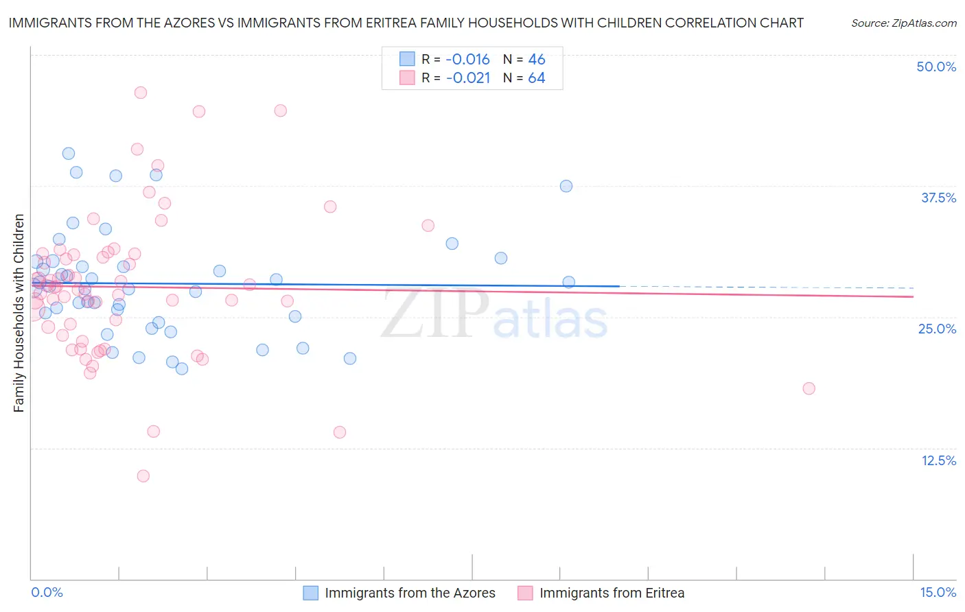 Immigrants from the Azores vs Immigrants from Eritrea Family Households with Children