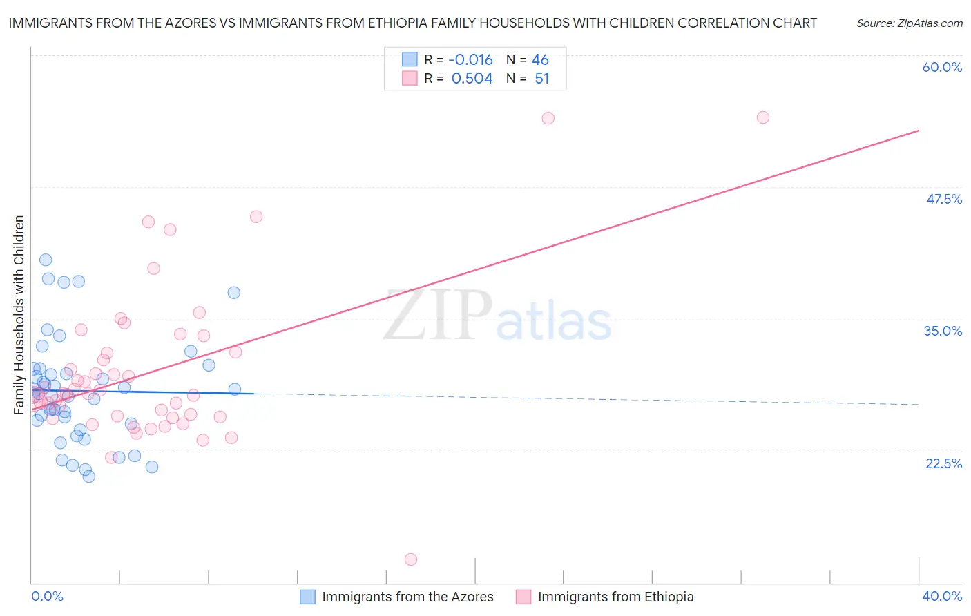 Immigrants from the Azores vs Immigrants from Ethiopia Family Households with Children