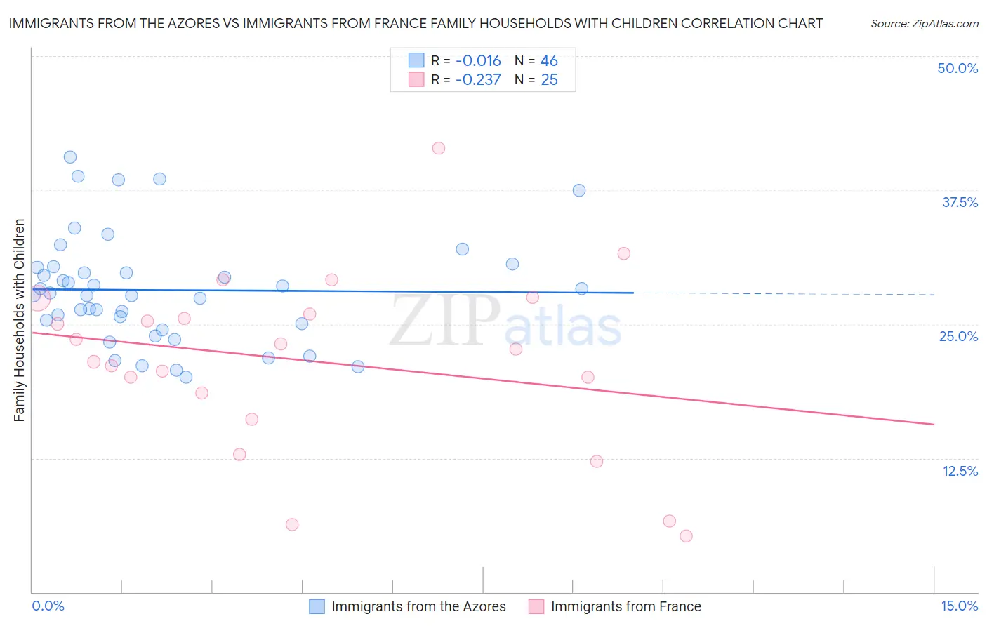 Immigrants from the Azores vs Immigrants from France Family Households with Children