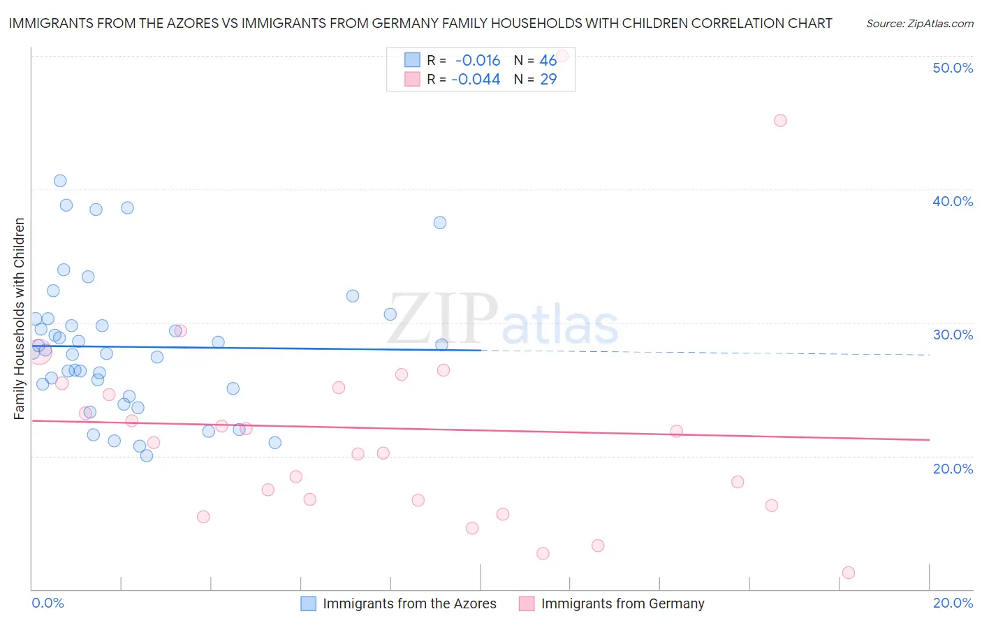 Immigrants from the Azores vs Immigrants from Germany Family Households with Children