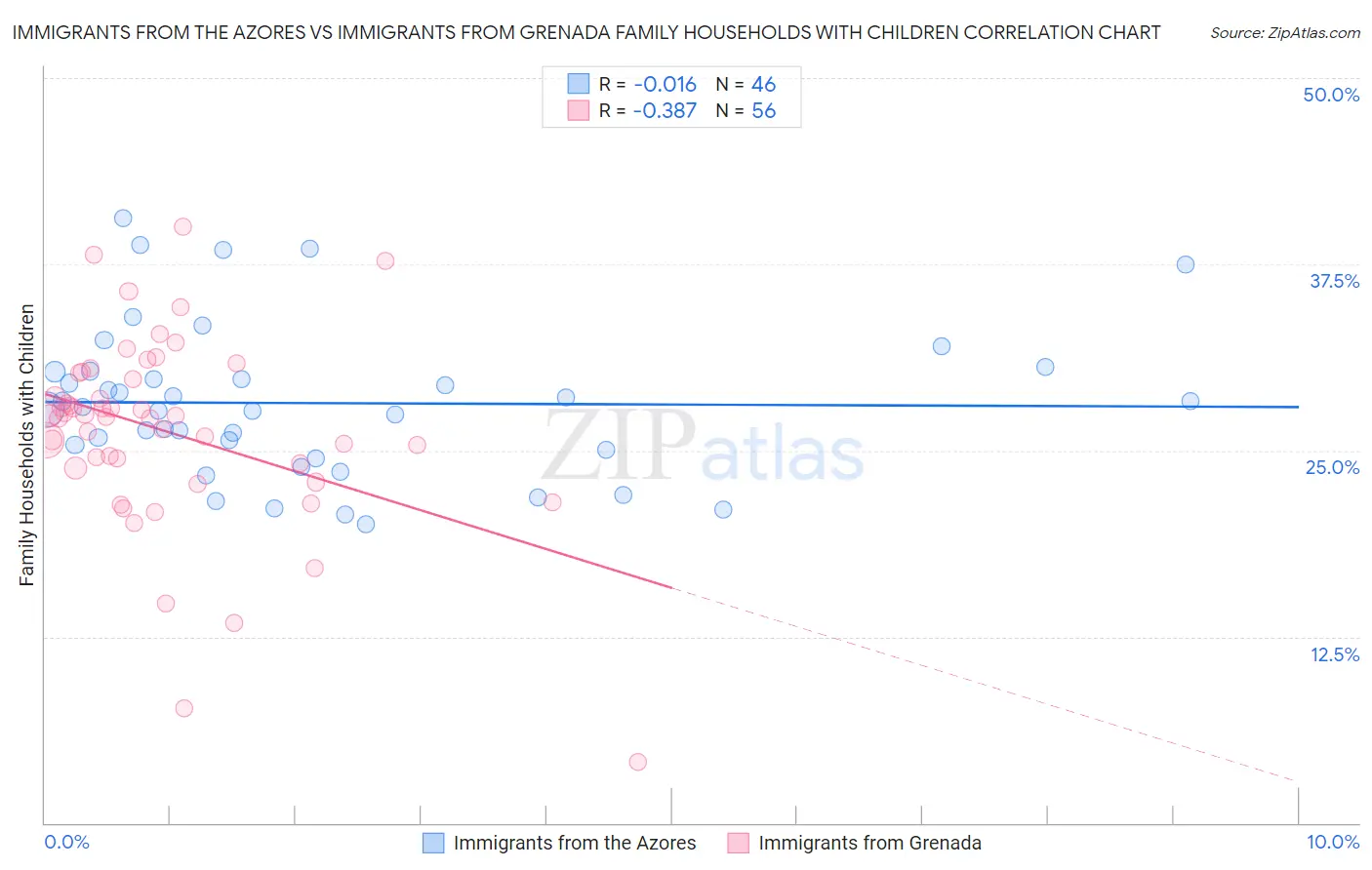 Immigrants from the Azores vs Immigrants from Grenada Family Households with Children