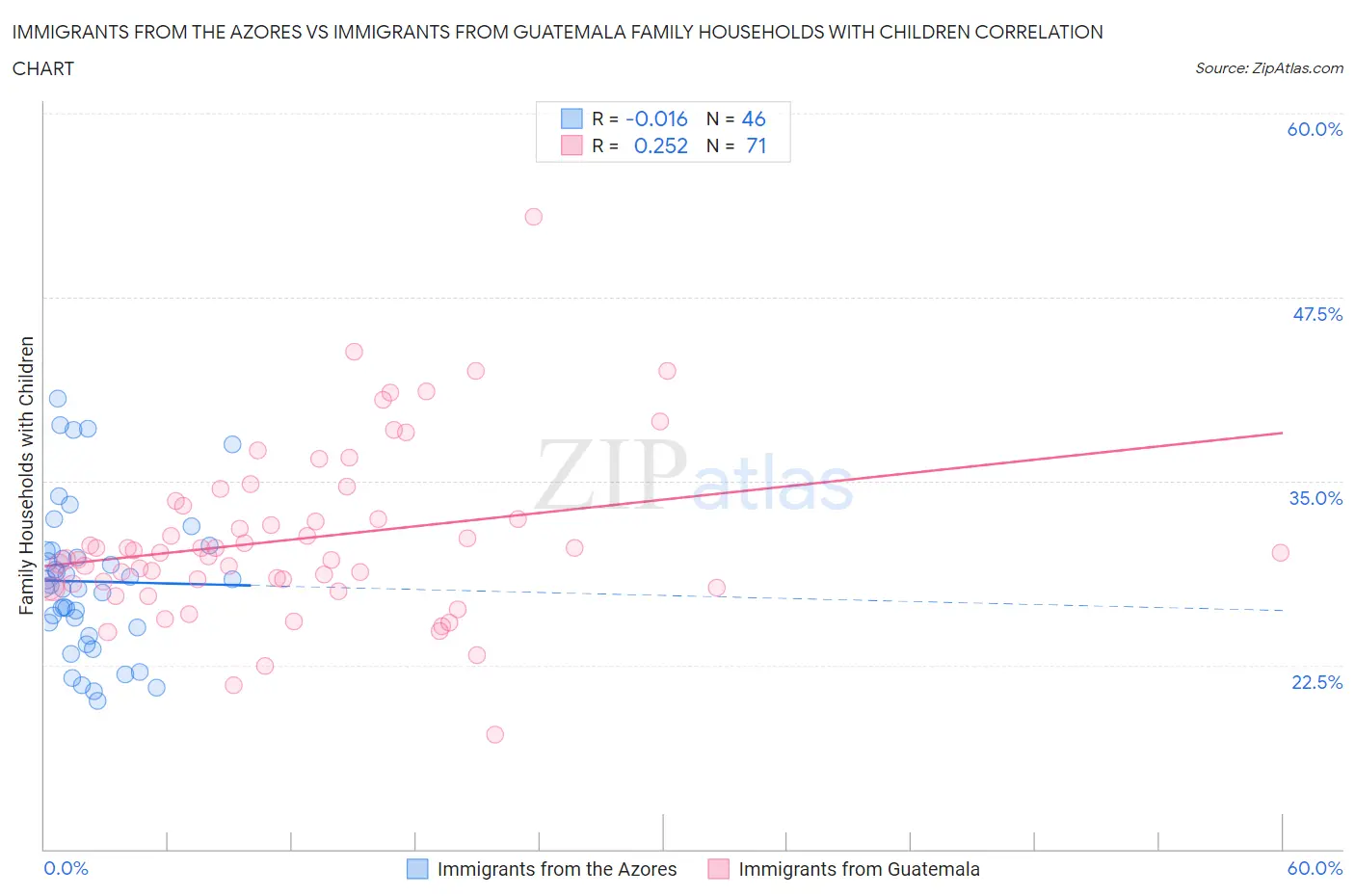 Immigrants from the Azores vs Immigrants from Guatemala Family Households with Children