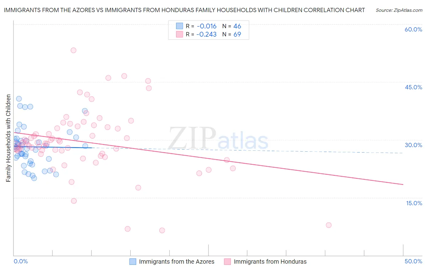 Immigrants from the Azores vs Immigrants from Honduras Family Households with Children