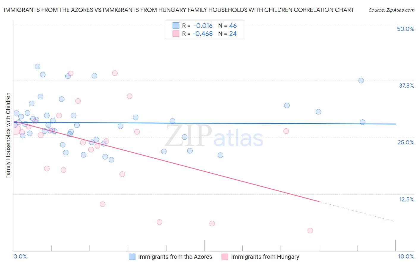 Immigrants from the Azores vs Immigrants from Hungary Family Households with Children