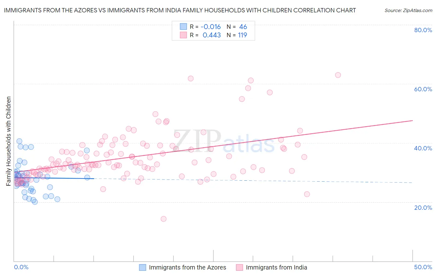 Immigrants from the Azores vs Immigrants from India Family Households with Children