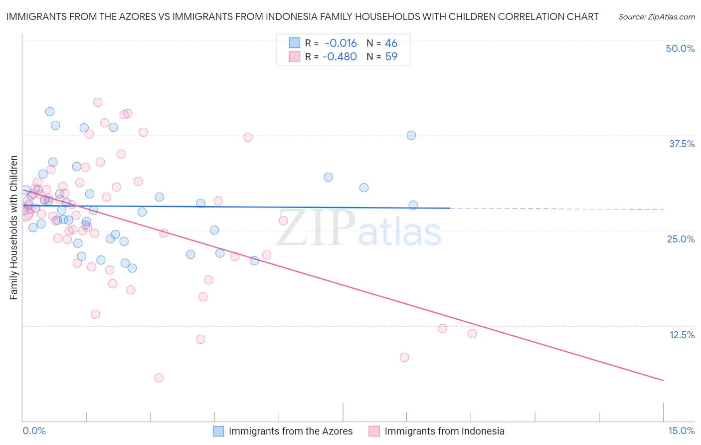 Immigrants from the Azores vs Immigrants from Indonesia Family Households with Children