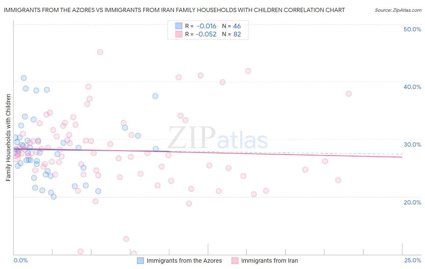 Immigrants from the Azores vs Immigrants from Iran Family Households with Children