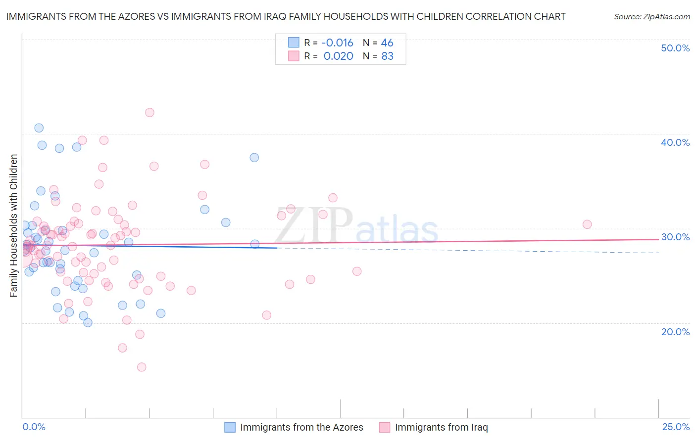 Immigrants from the Azores vs Immigrants from Iraq Family Households with Children