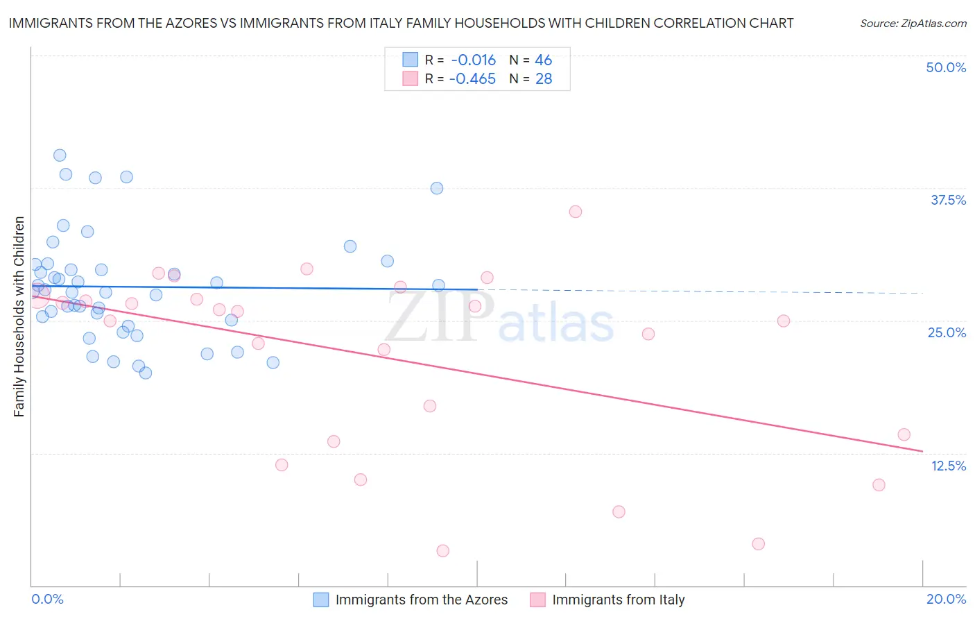 Immigrants from the Azores vs Immigrants from Italy Family Households with Children