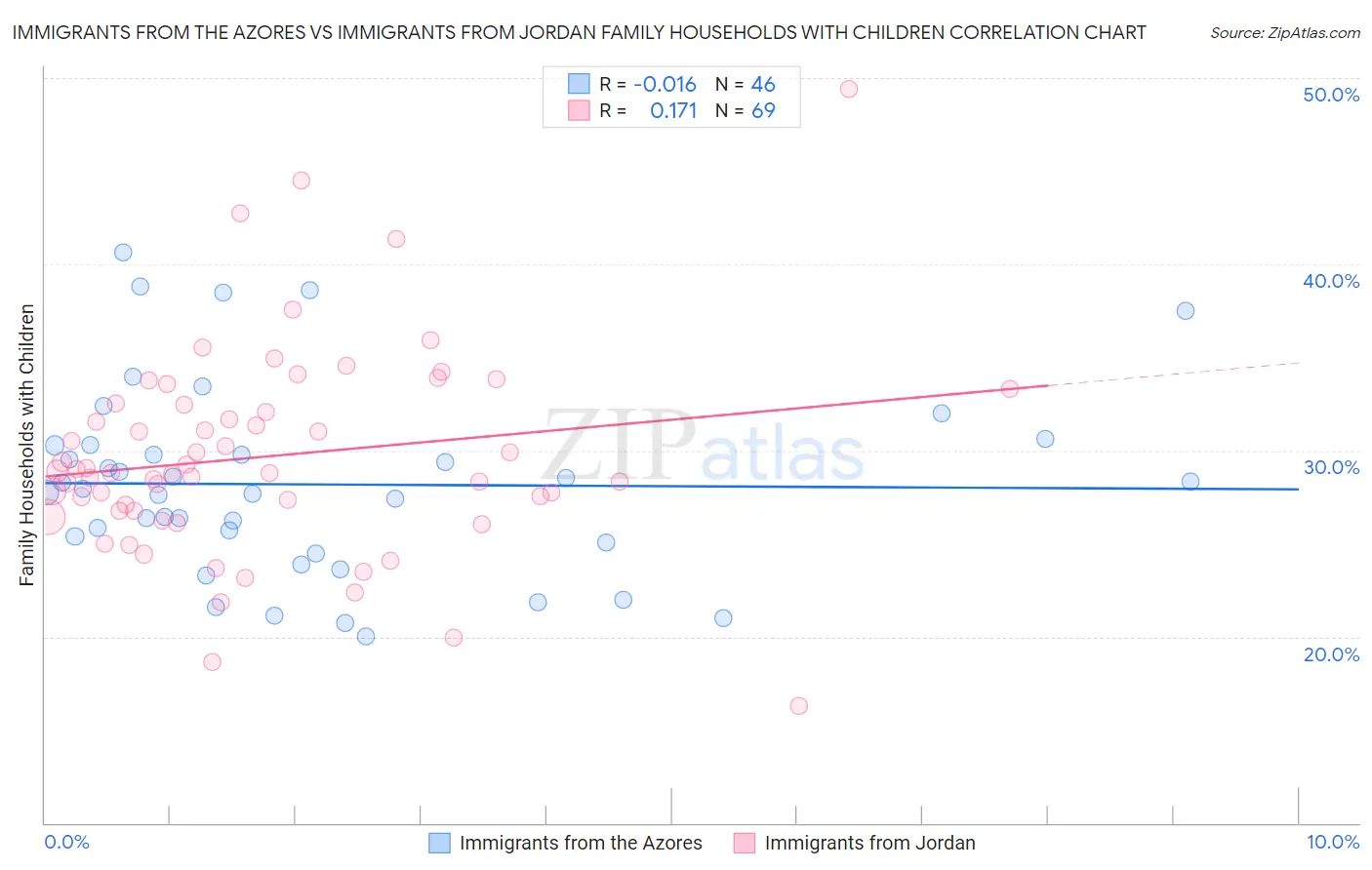 Immigrants from the Azores vs Immigrants from Jordan Family Households with Children