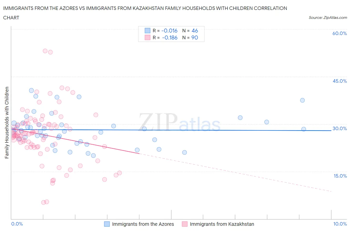 Immigrants from the Azores vs Immigrants from Kazakhstan Family Households with Children