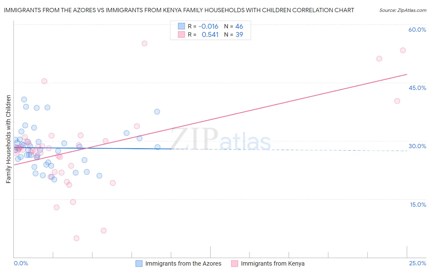 Immigrants from the Azores vs Immigrants from Kenya Family Households with Children