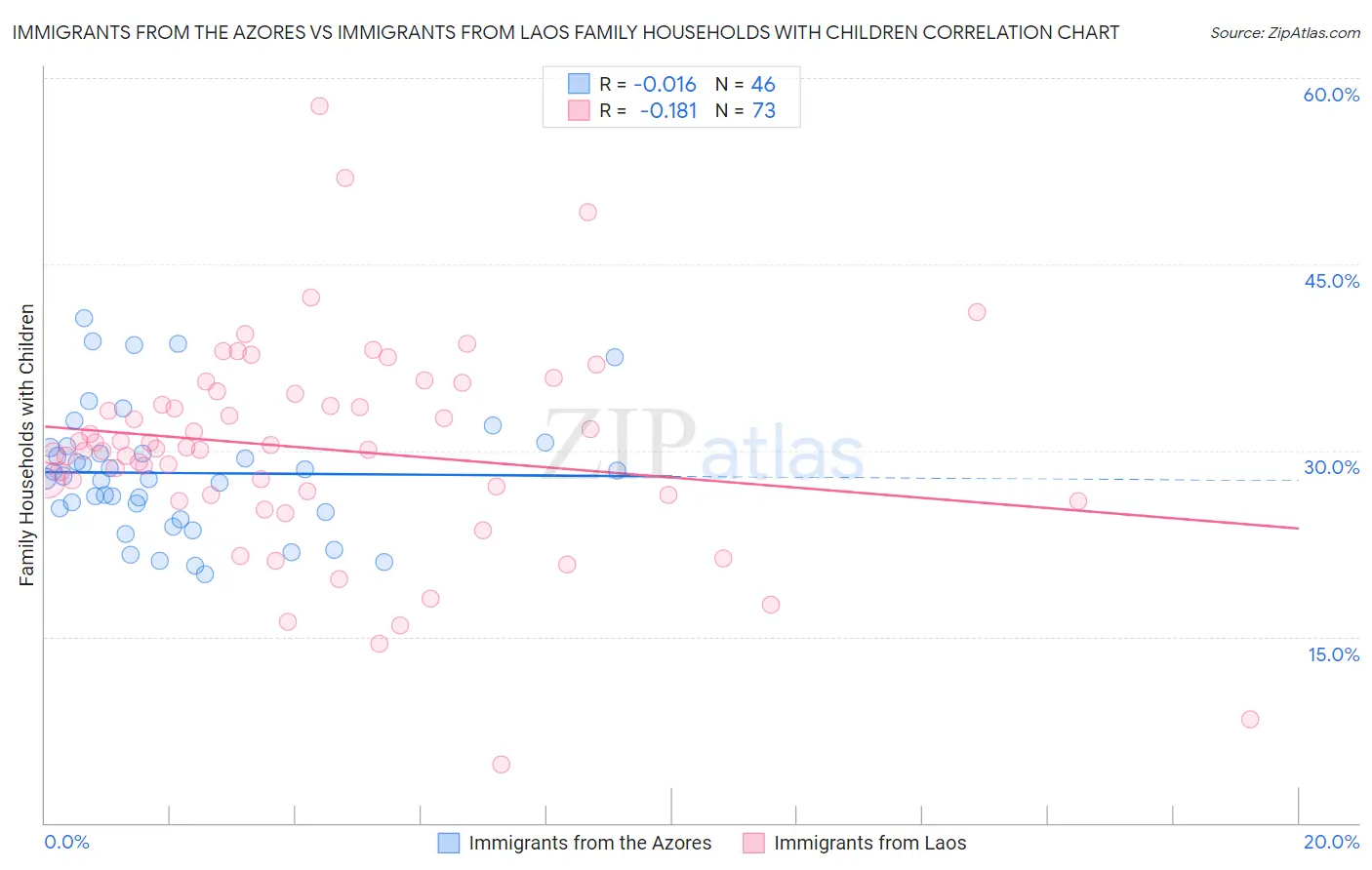 Immigrants from the Azores vs Immigrants from Laos Family Households with Children