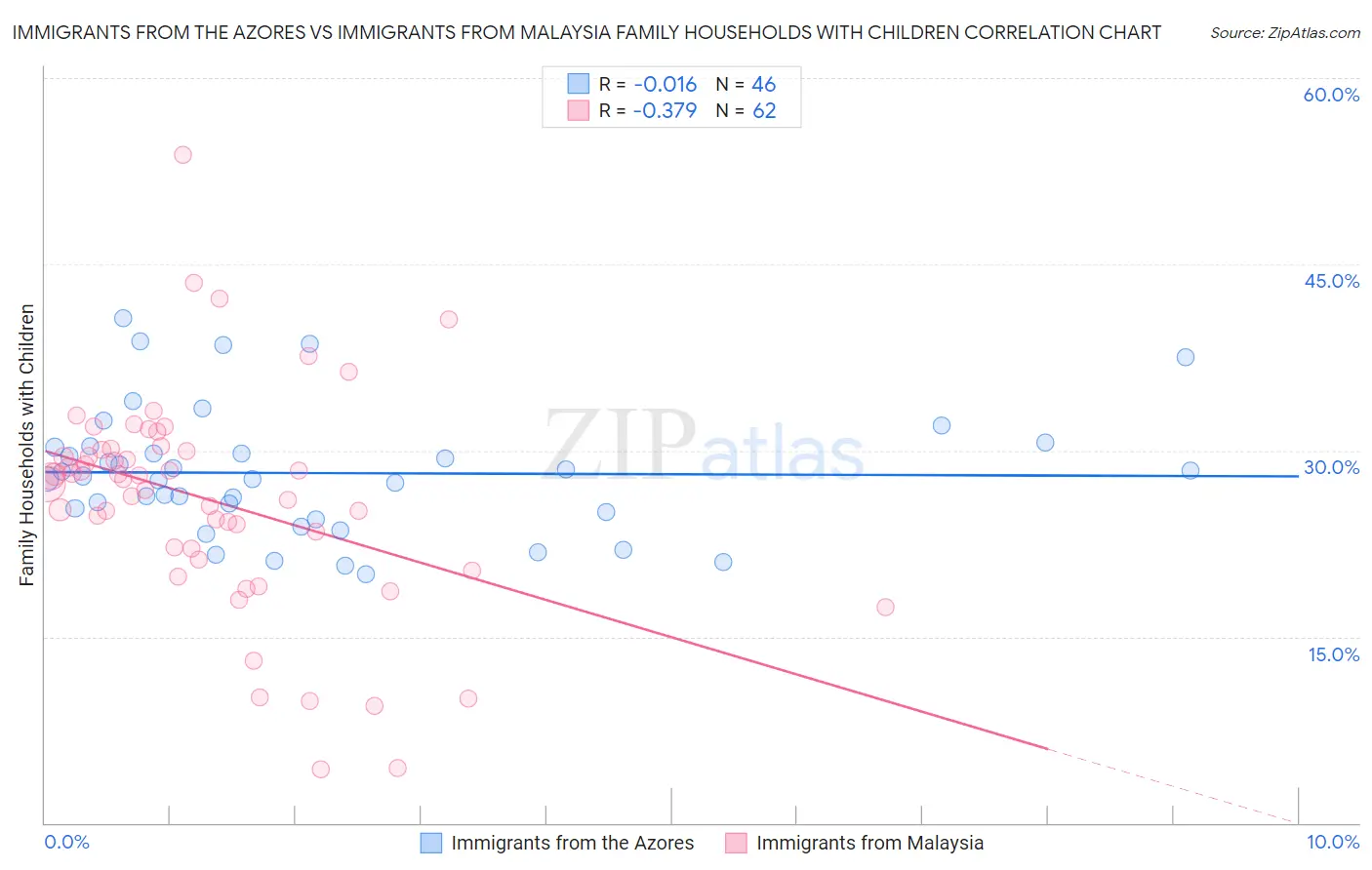 Immigrants from the Azores vs Immigrants from Malaysia Family Households with Children