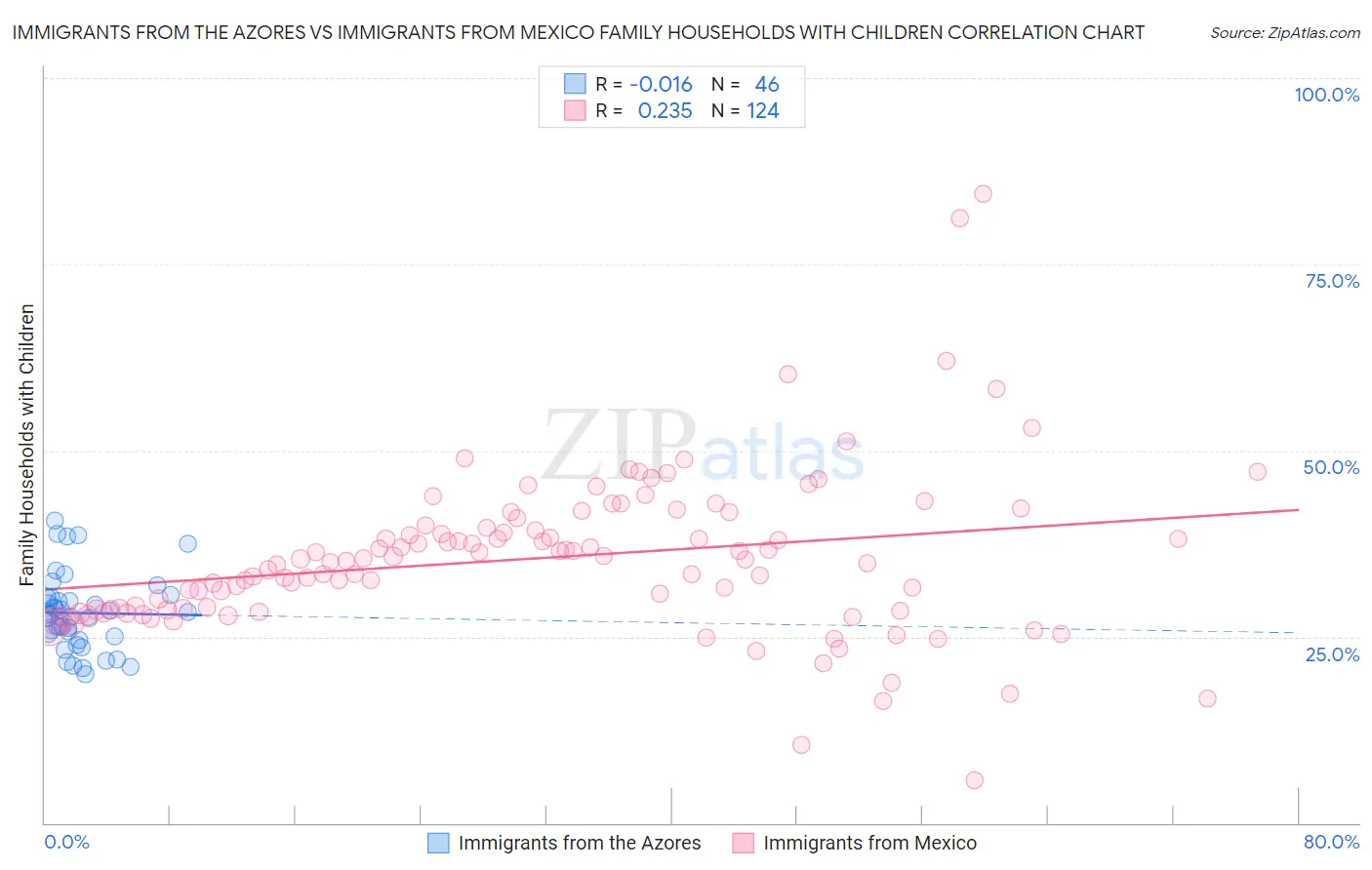 Immigrants from the Azores vs Immigrants from Mexico Family Households with Children