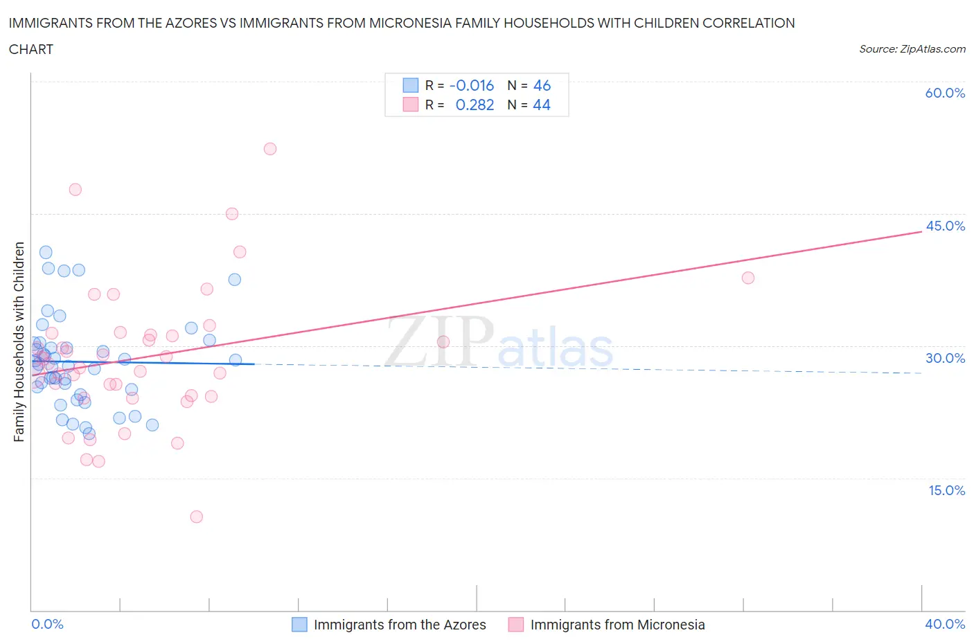 Immigrants from the Azores vs Immigrants from Micronesia Family Households with Children