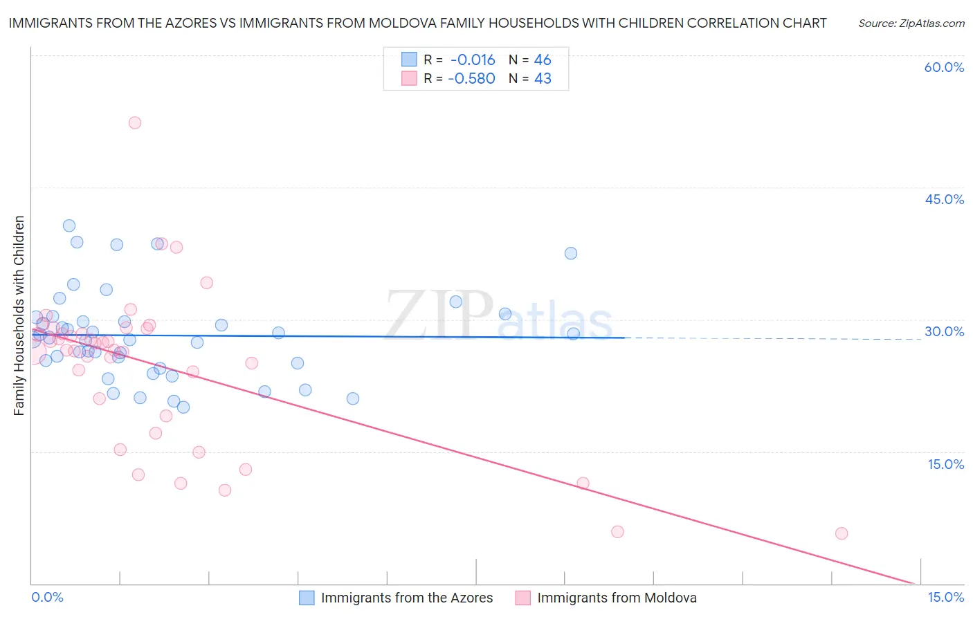 Immigrants from the Azores vs Immigrants from Moldova Family Households with Children