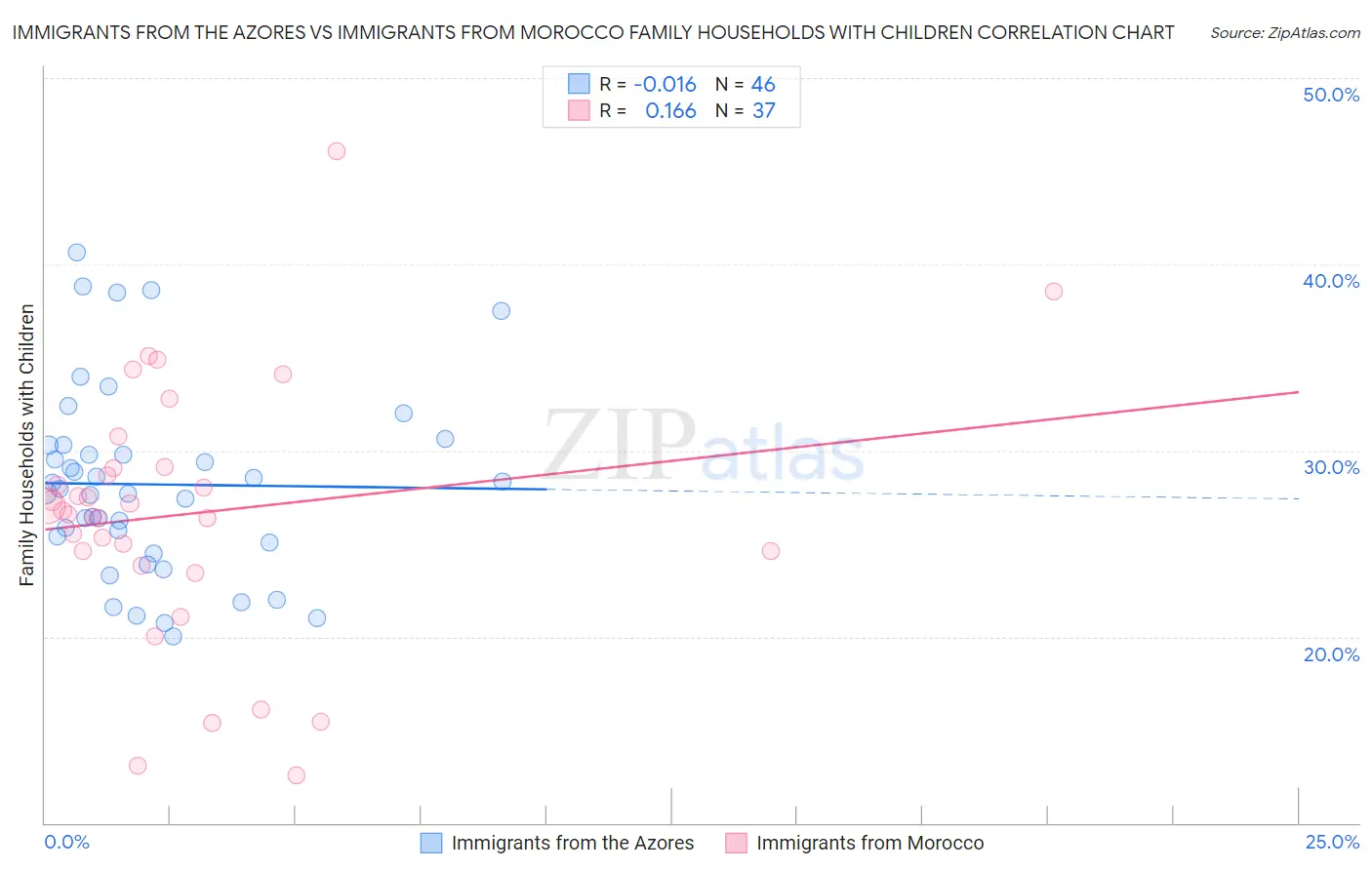 Immigrants from the Azores vs Immigrants from Morocco Family Households with Children