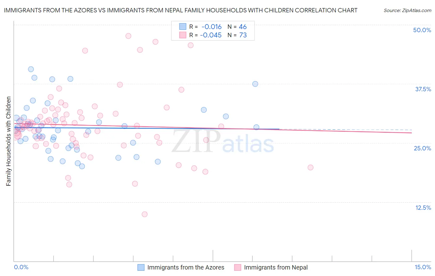 Immigrants from the Azores vs Immigrants from Nepal Family Households with Children