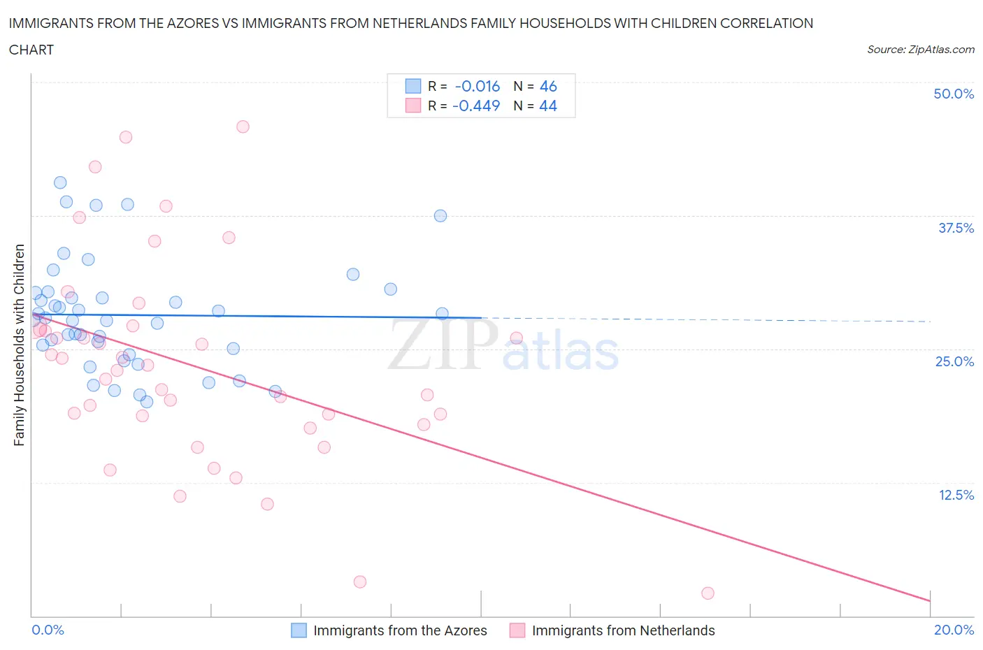 Immigrants from the Azores vs Immigrants from Netherlands Family Households with Children