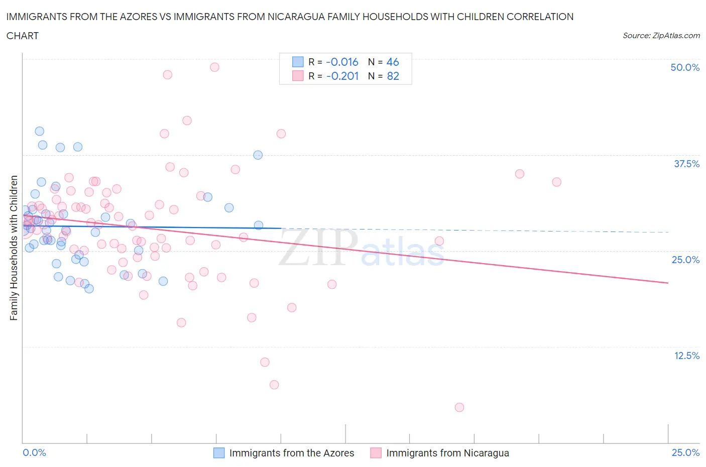 Immigrants from the Azores vs Immigrants from Nicaragua Family Households with Children