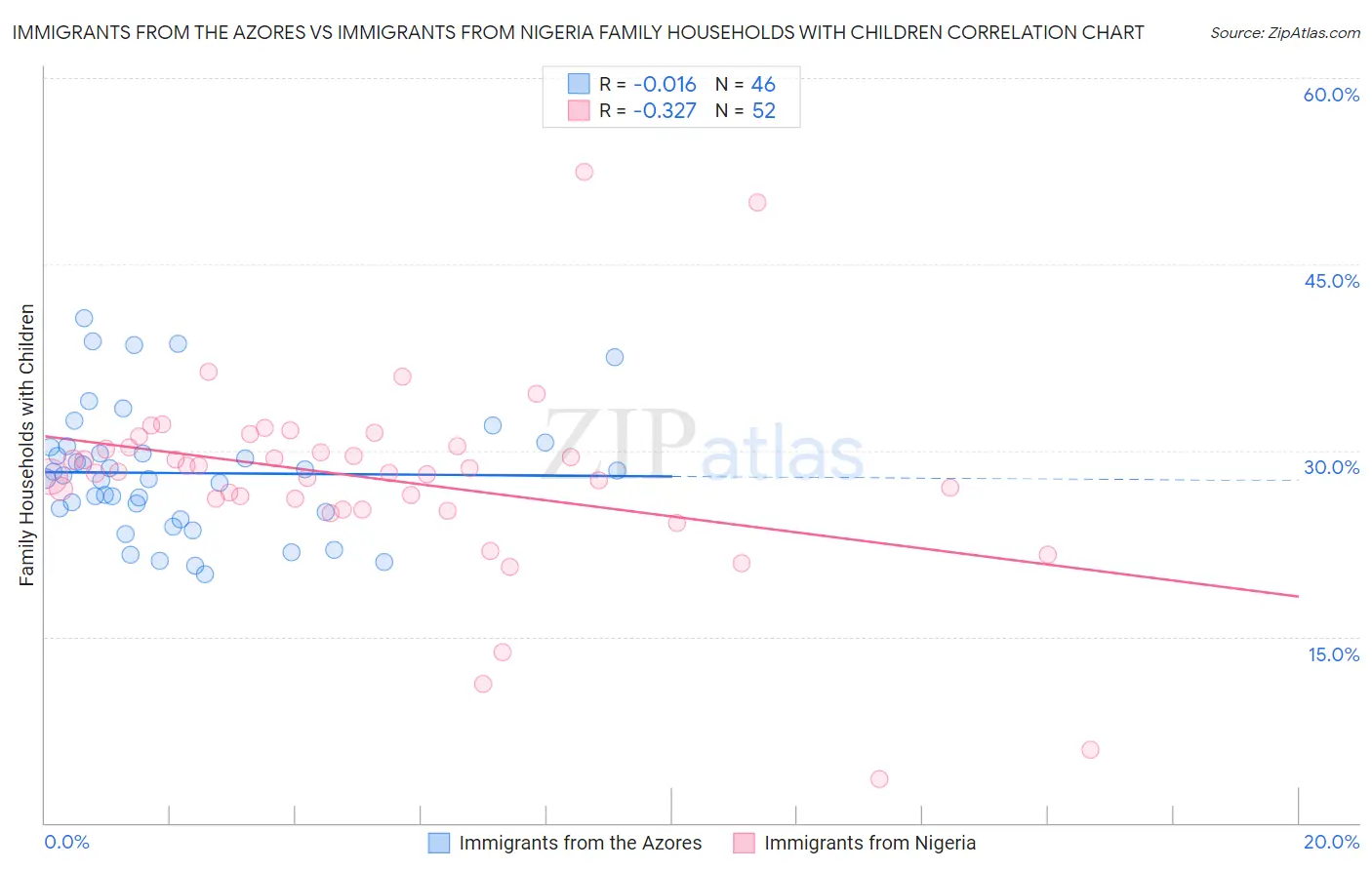Immigrants from the Azores vs Immigrants from Nigeria Family Households with Children