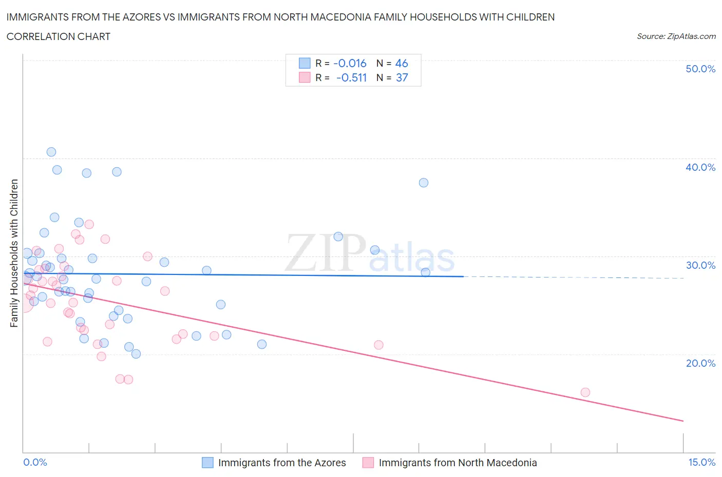 Immigrants from the Azores vs Immigrants from North Macedonia Family Households with Children