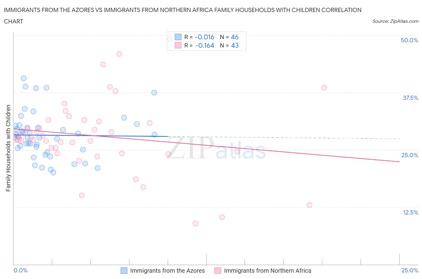 Immigrants from the Azores vs Immigrants from Northern Africa Family Households with Children