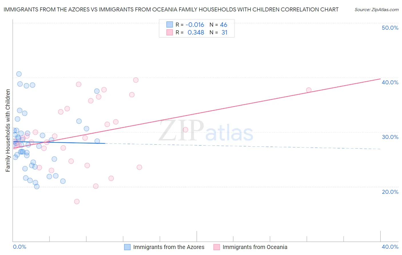 Immigrants from the Azores vs Immigrants from Oceania Family Households with Children