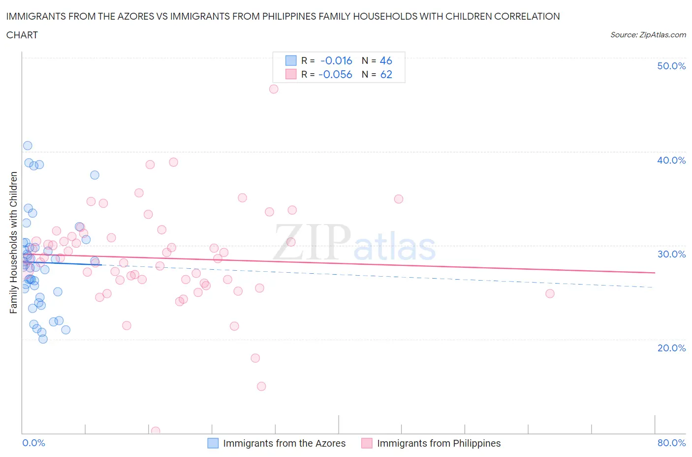 Immigrants from the Azores vs Immigrants from Philippines Family Households with Children