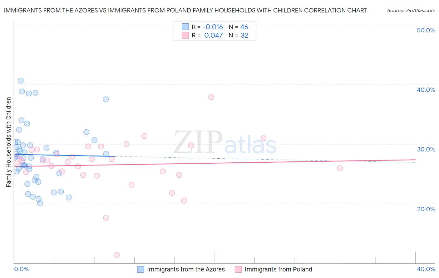Immigrants from the Azores vs Immigrants from Poland Family Households with Children