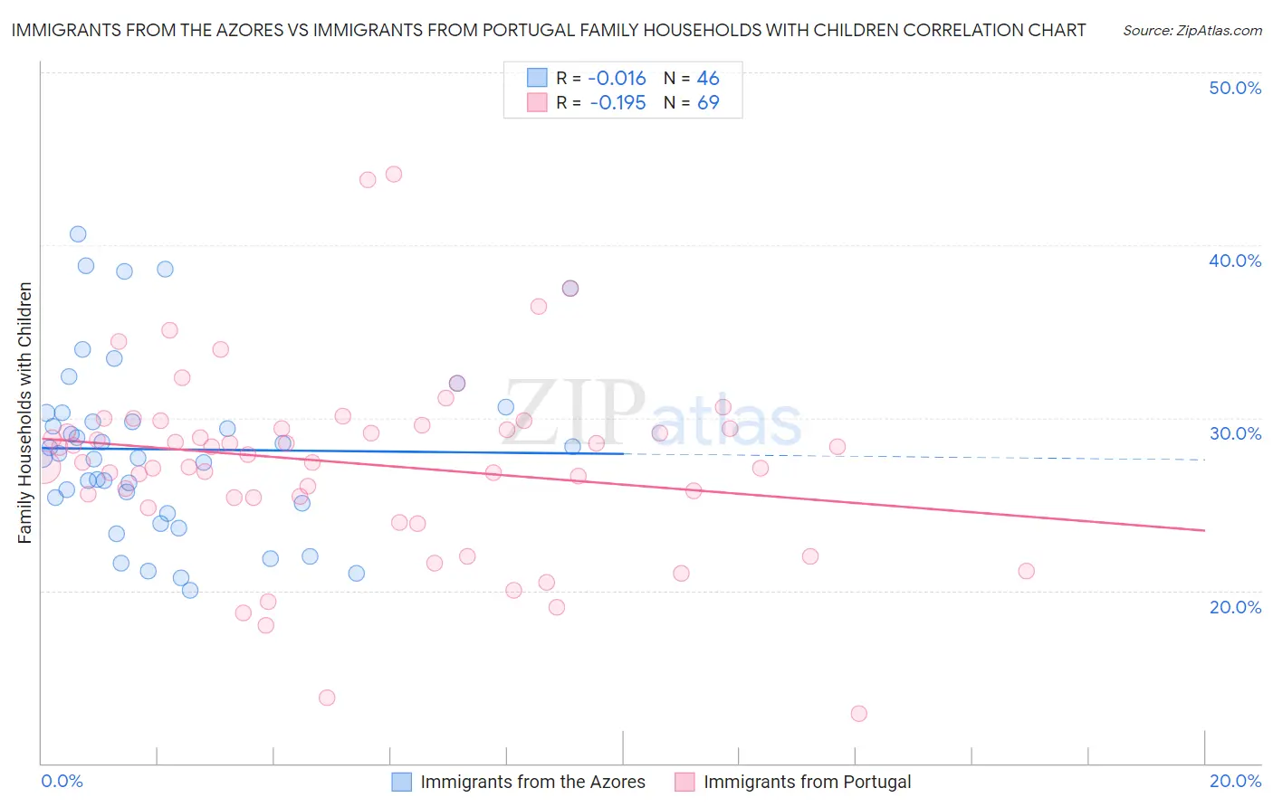 Immigrants from the Azores vs Immigrants from Portugal Family Households with Children