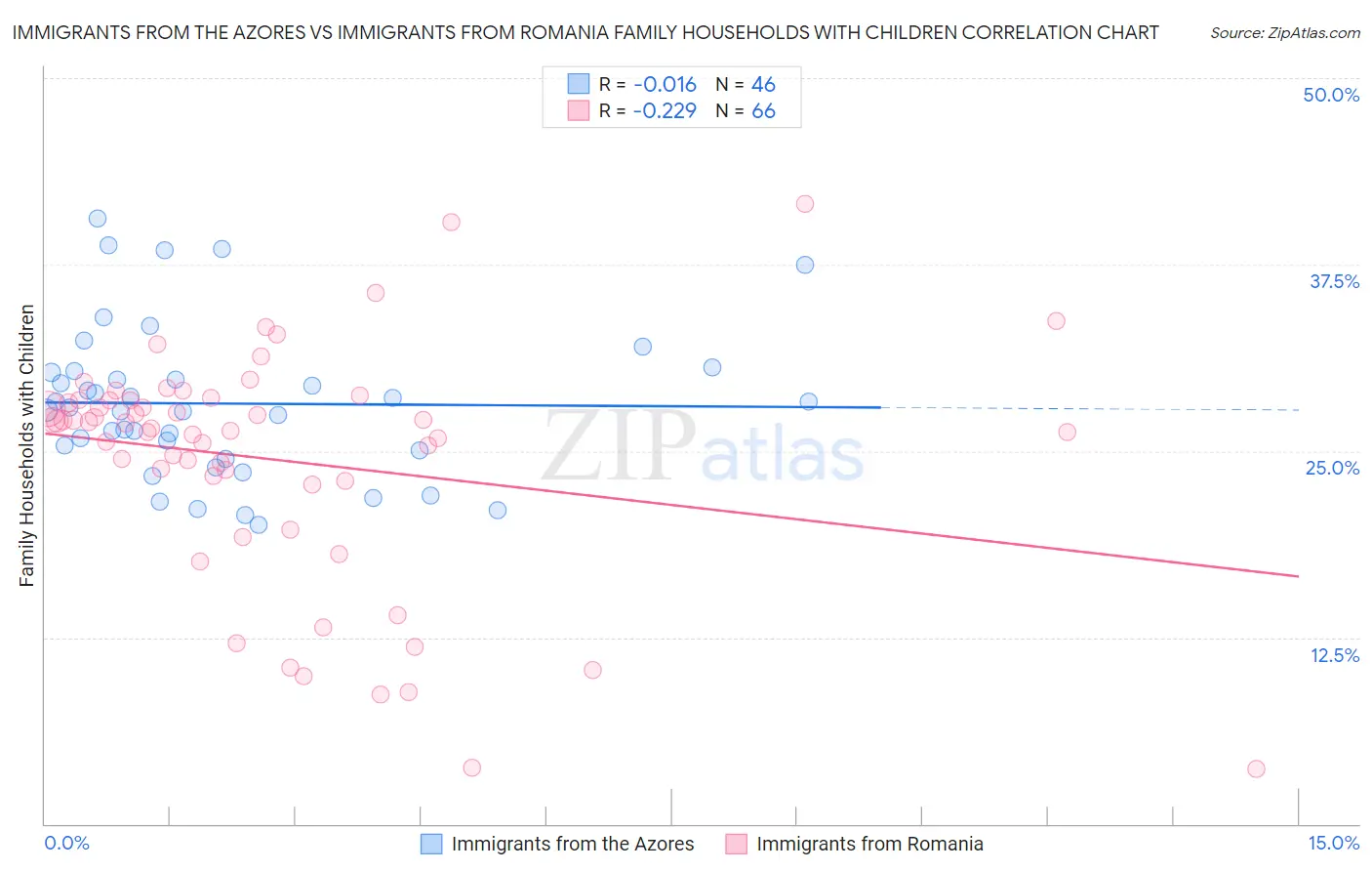 Immigrants from the Azores vs Immigrants from Romania Family Households with Children