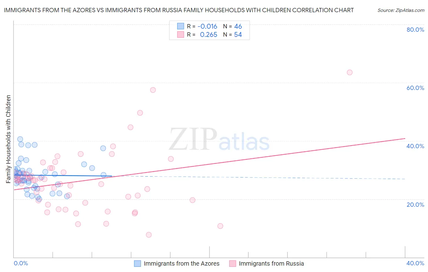 Immigrants from the Azores vs Immigrants from Russia Family Households with Children
