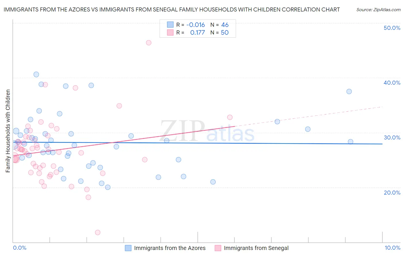 Immigrants from the Azores vs Immigrants from Senegal Family Households with Children