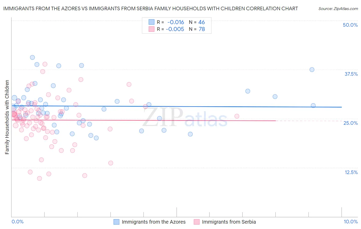 Immigrants from the Azores vs Immigrants from Serbia Family Households with Children