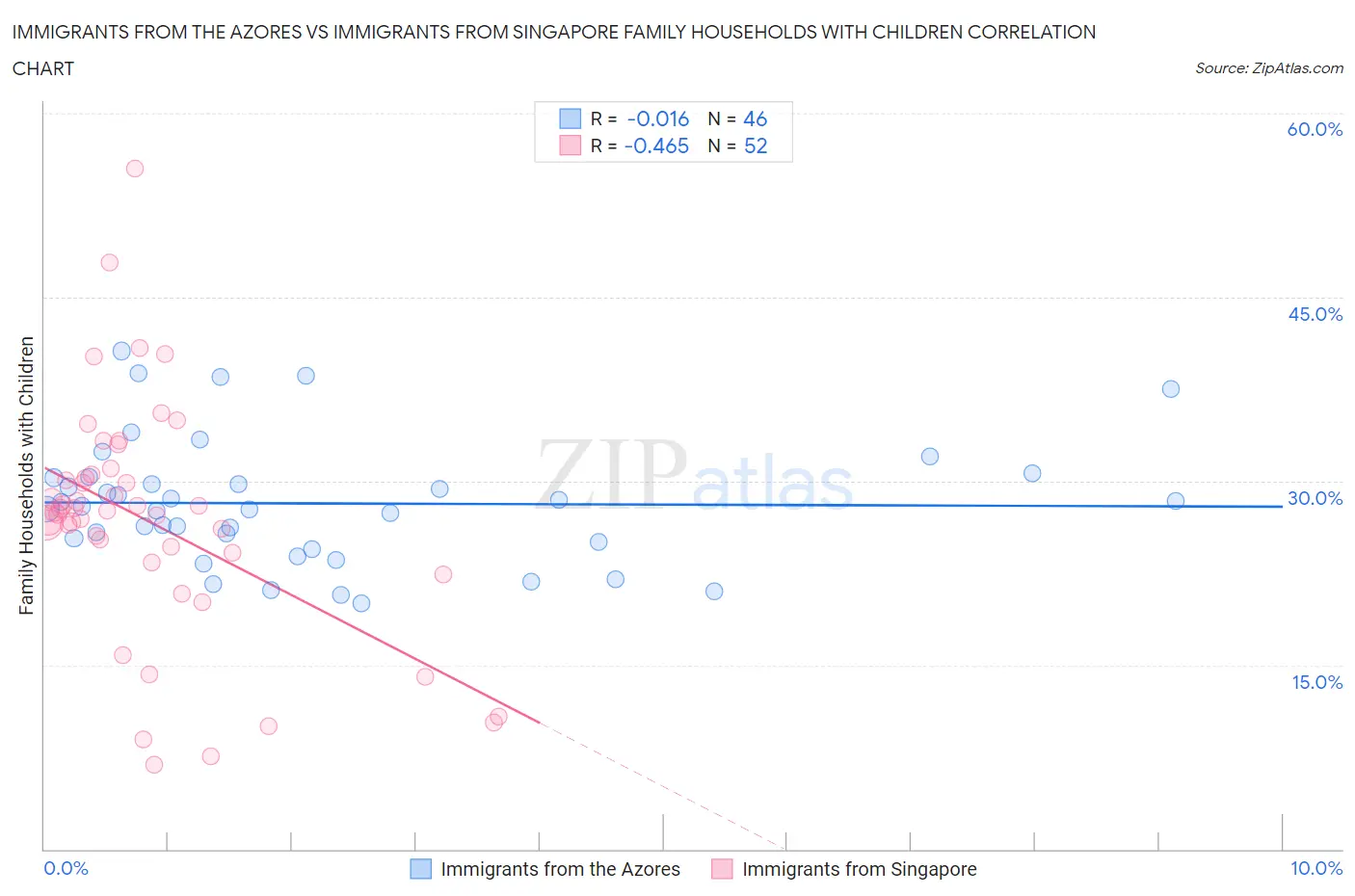 Immigrants from the Azores vs Immigrants from Singapore Family Households with Children