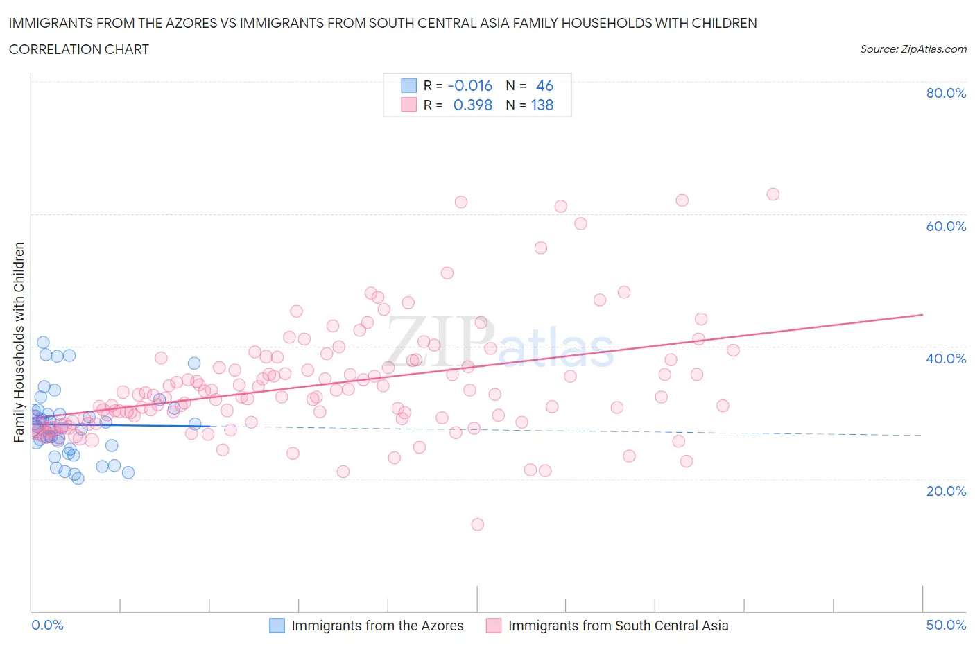 Immigrants from the Azores vs Immigrants from South Central Asia Family Households with Children
